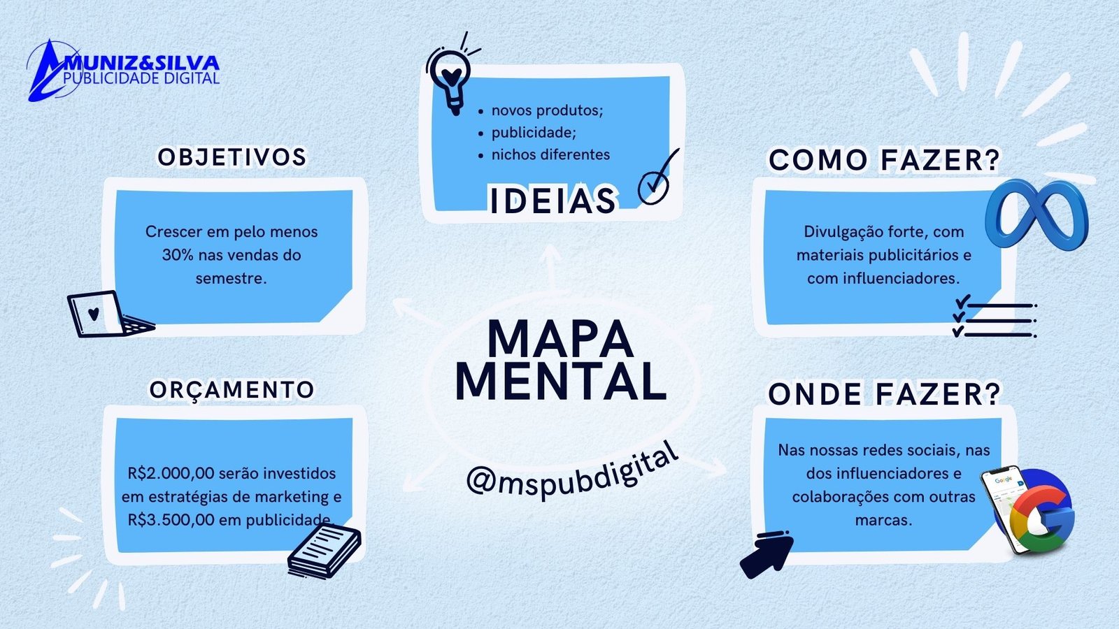 Mapa mental com setas e etapas de planejamento azul moderno e simples